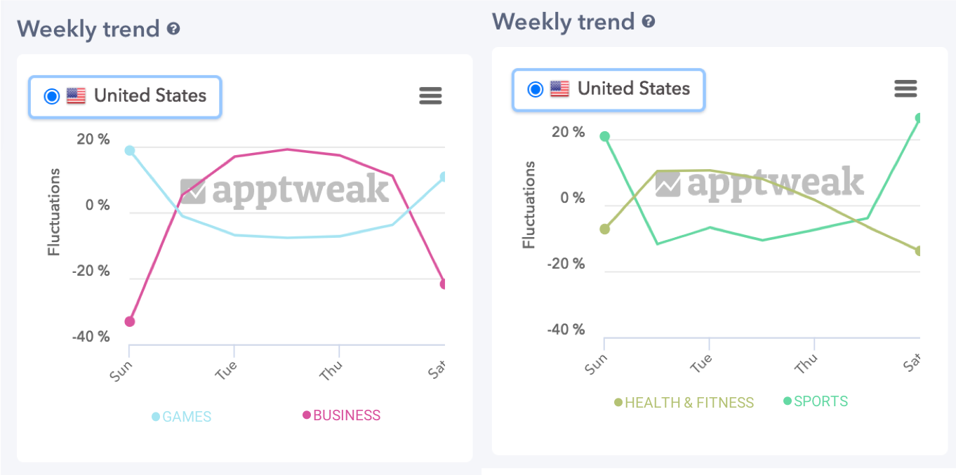 Impact of weekdays and weekends on mobile app downloads per category